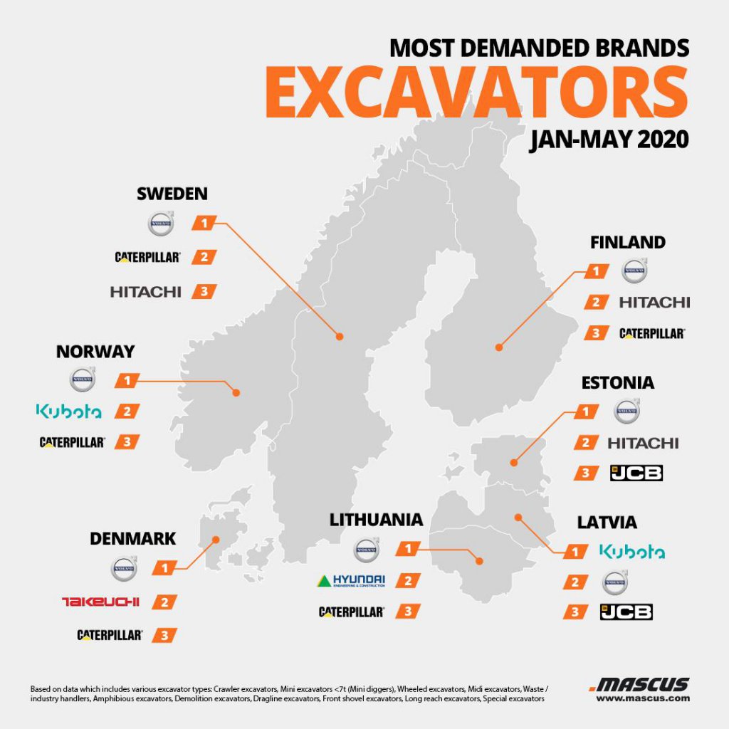 Excavator brands demand for Scandinavia January-May2020